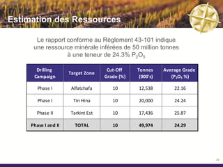 Le Secteur des Phosphates

  A propos des phosphates                               67% de la production mondiale
                                                          se concentre dans 3 pays
  • Nutriment essentiel à la vie animale et végétale
  • Un des 3 composants des engrais NPK                                               China
  • 90% des phosphates sont utilisés dans les engrais
  • Aucune alternative connue                                                         USA
  • Le phosphate marocain considéré un standard
                                                                                      Morocco
  Utilisation du phosphate dans les engrais                                           Russia
                                                        Source: FAO
  • Acide phosphorique                                                                Other
  • Engrais nitro-phosphate
  • Engrais de base (SSP, TSP)                                 Manque de phosphore
  • Application directe                                  dans des plantations de riz (à droite)

  Le secteur en chiffres

  • Réserves de phosphate estimées à 65 milliards
    de tonnes dans le monde
  • Les réserves de phosphates s’amenuisent
  • La consommation de phosphate devrait
    continuer à croître à 2% par an
                                                                                                        21
                                                                                         Source: INPI
 
