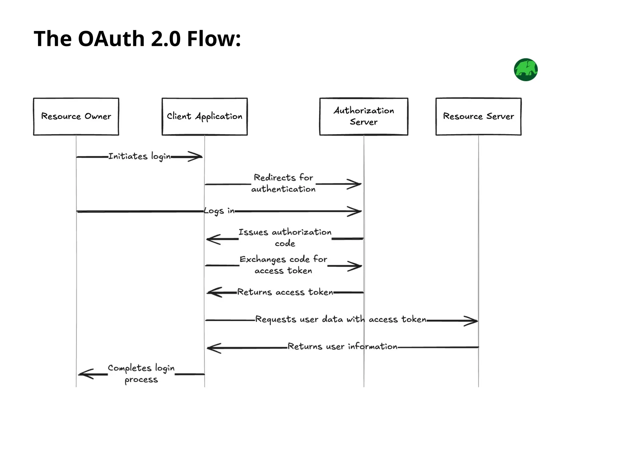 The OAuth 2.0 Flow:
 