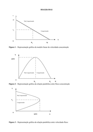 DIAGRAMAS
Figura 1 – Representação gráfica do modelo linear da velocidade-concentração
Figura 2 – Representação gráfica da relação parabólica entre fluxo-concentração
Figura 3 – Representação gráfica da relação parabólica entre velocidade-fluxo
Não Congestionado
Congestionado
vf
kjK0
v0
k
v
0
Não Congestionado Congestionado
K0
Kj
K
qmáx
0
q
Não Congestionado
Congestionado
0
V0
V
qmáx q
 