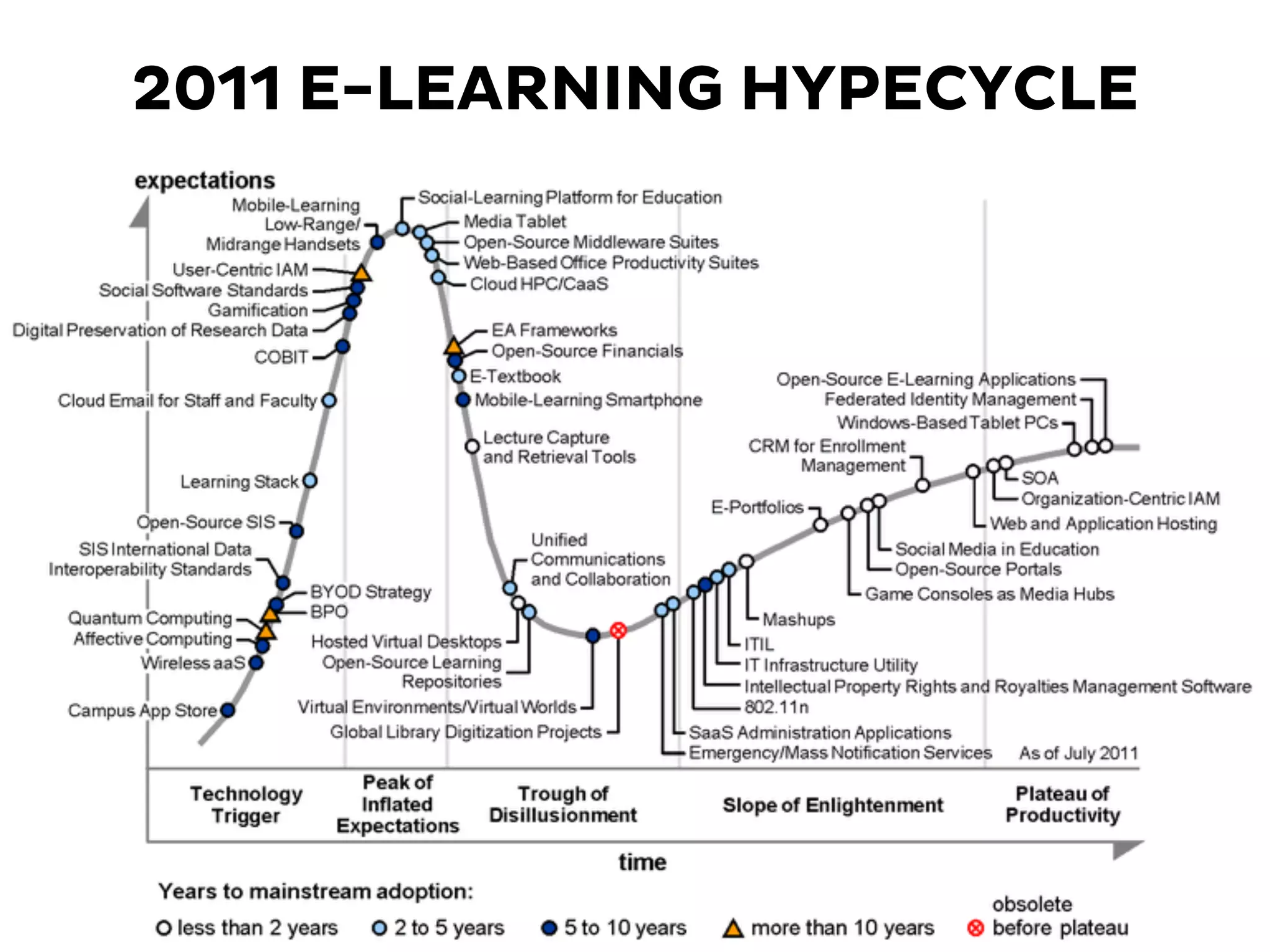 2011 E-LEARNING HYPECYCLE
 