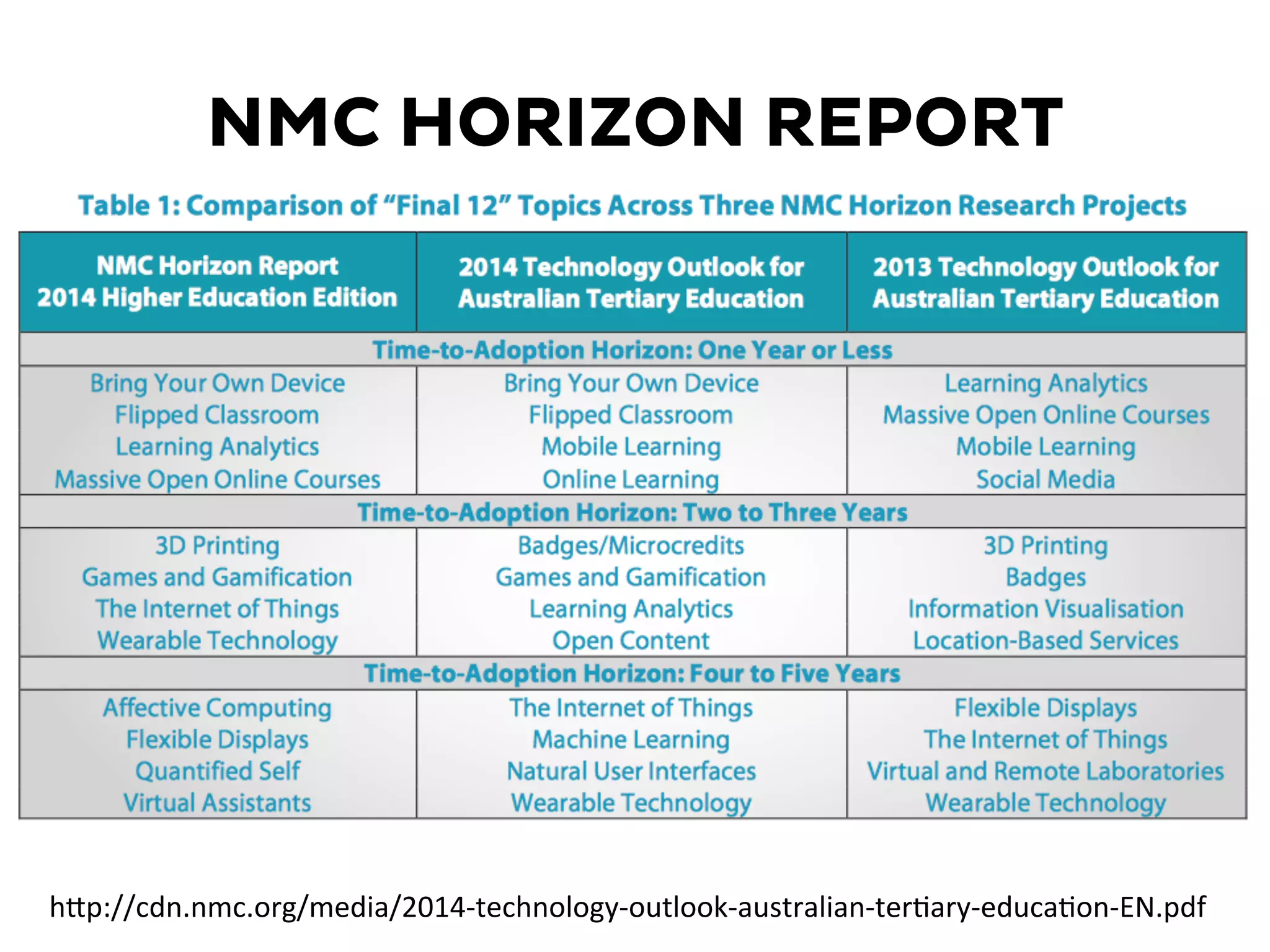 NMC HORIZON REPORT
h"p://cdn.nmc.org/media/2014-­‐technology-­‐outlook-­‐australian-­‐terPary-­‐educaPon-­‐EN.pdf	
  
 