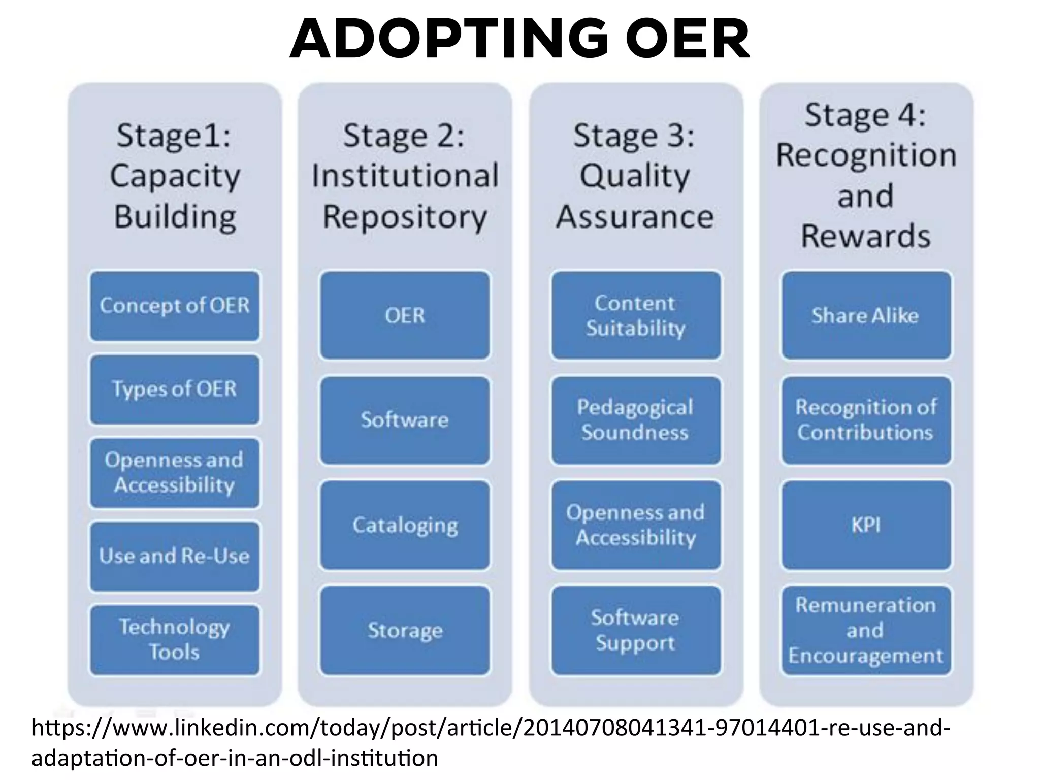 ADOPTING OER
h"ps://www.linkedin.com/today/post/arPcle/20140708041341-­‐97014401-­‐re-­‐use-­‐and-­‐
adaptaPon-­‐of-­‐oer-­‐in-­‐an-­‐odl-­‐insPtuPon	
  
 