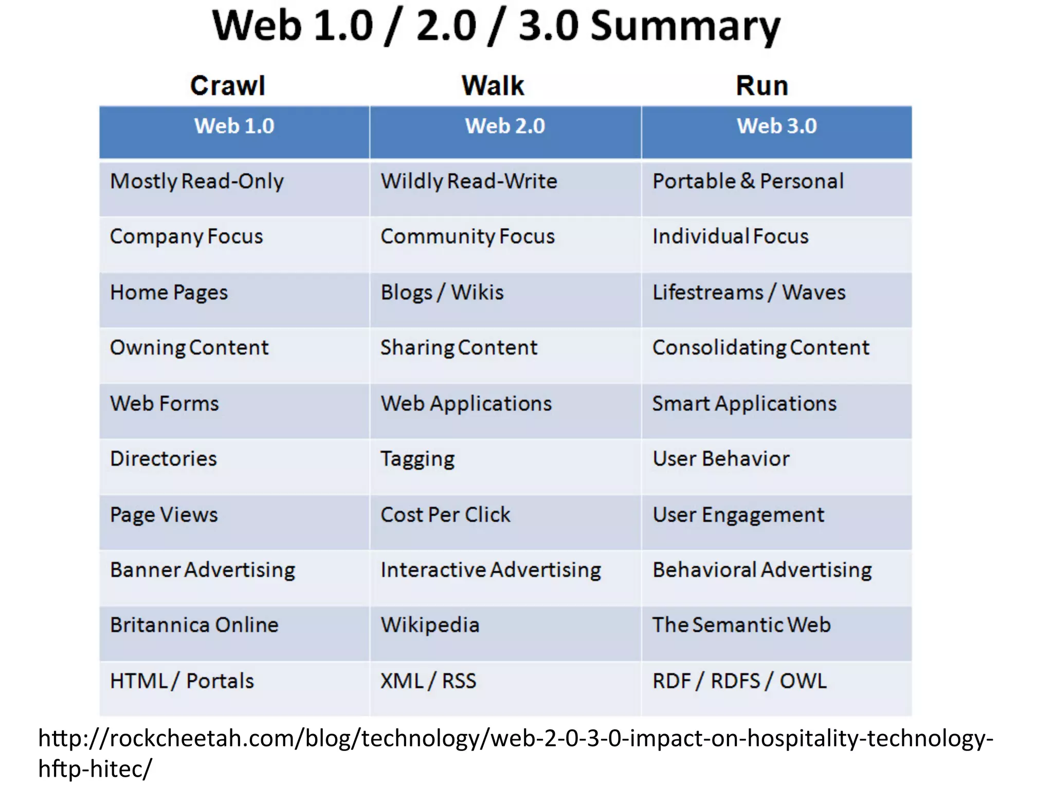 h"p://rockcheetah.com/blog/technology/web-­‐2-­‐0-­‐3-­‐0-­‐impact-­‐on-­‐hospitality-­‐technology-­‐
h;p-­‐hitec/	
  
 