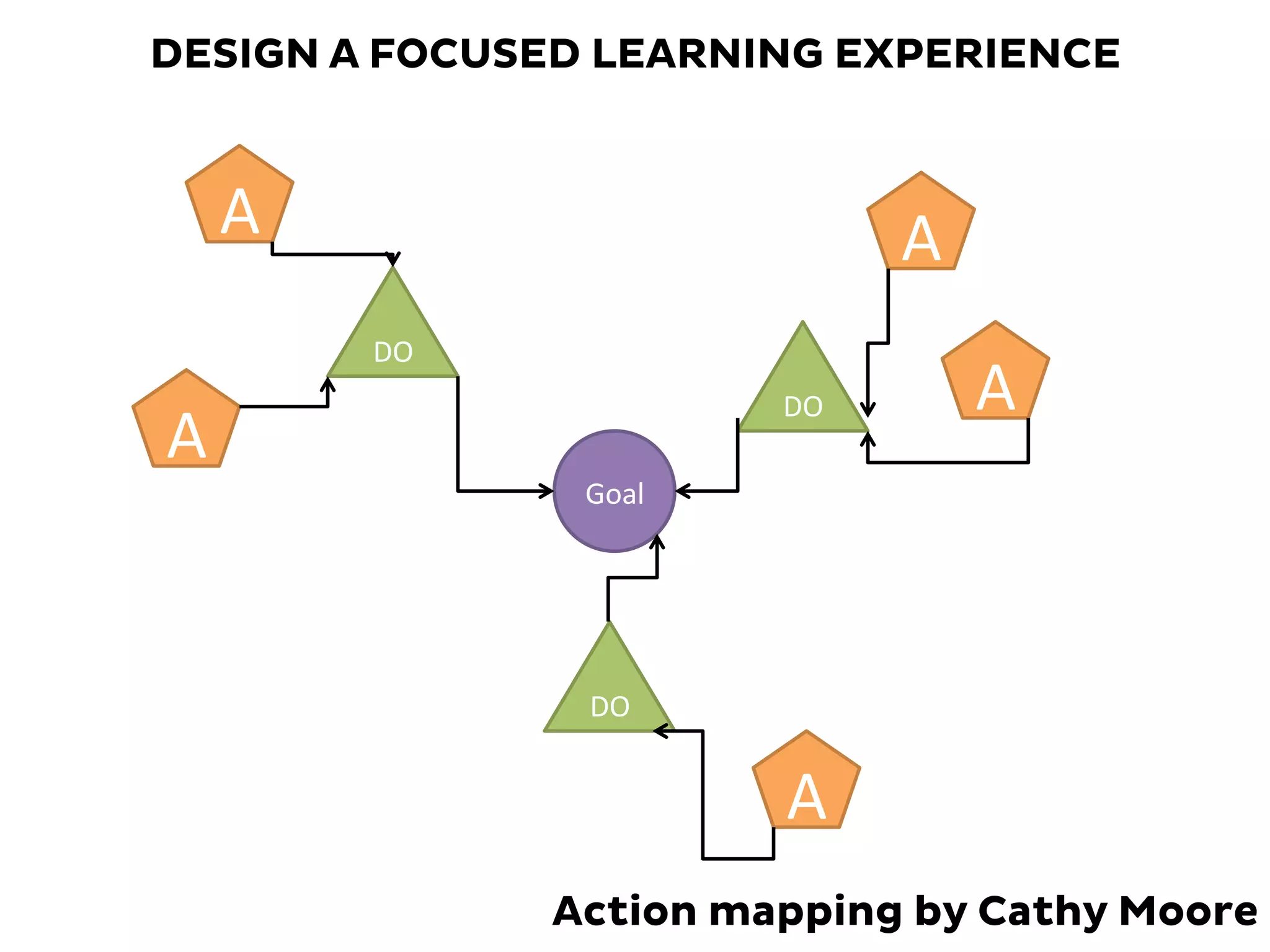 Action mapping by Cathy Moore
Goal	
  
DO	
  
A	
  
A	
  
A	
  
DO	
  
DO	
  
A	
  
A	
  
DESIGN A FOCUSED LEARNING EXPERIENCE
 