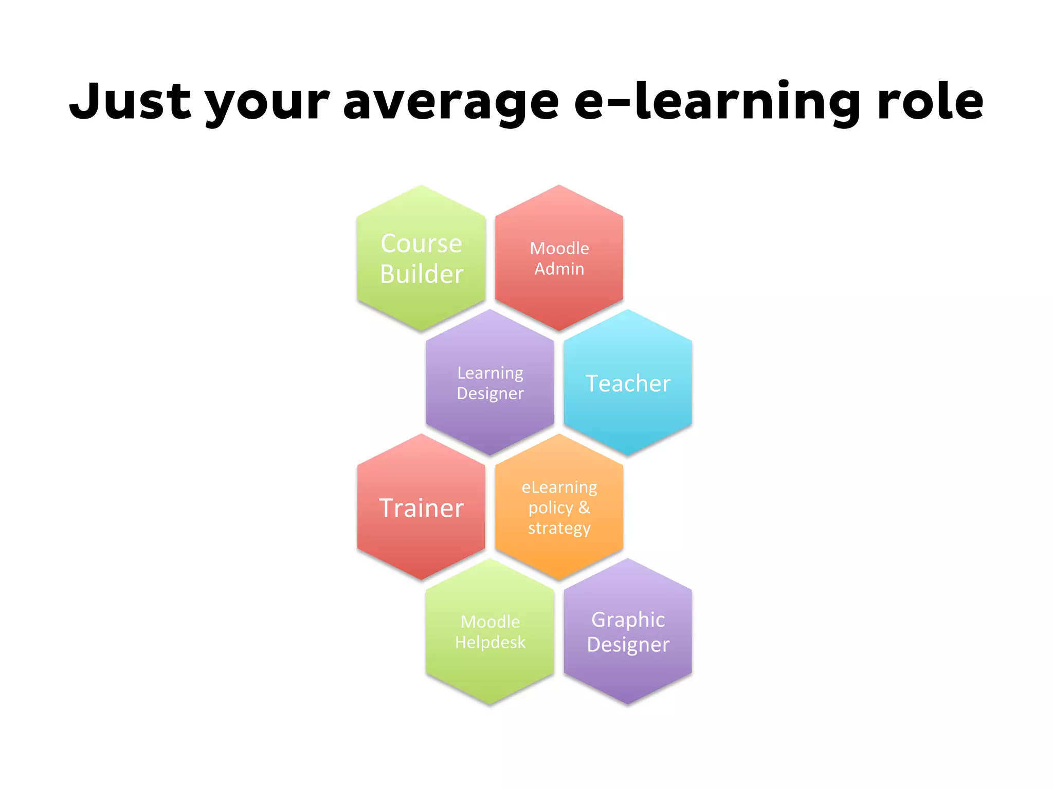 Just your average e-learning role
Moodle	
  
Admin	
  
Course	
  
Builder	
  
Learning	
  
Designer	
   Teacher	
  
eLearning	
  
policy	
  &	
  
strategy	
  
Trainer	
  
Moodle	
  
Helpdesk	
  
Graphic	
  
Designer	
  
 