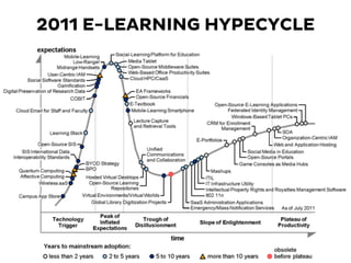 2011 E-LEARNING HYPECYCLE
 