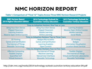 NMC HORIZON REPORT
h"p://cdn.nmc.org/media/2014-­‐technology-­‐outlook-­‐australian-­‐terPary-­‐educaPon-­‐EN.pdf	
  
 