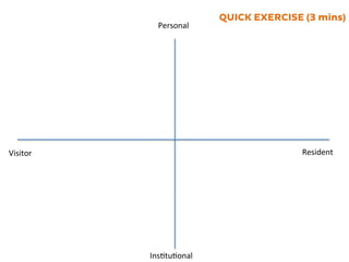 QUICK EXERCISE (3 mins)
Personal	
  
InsPtuPonal	
  
Resident	
  Visitor	
  
 