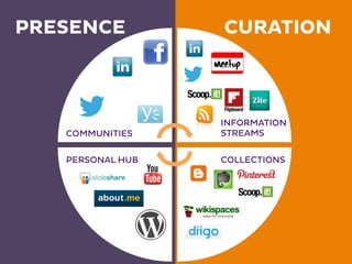 COMMUNITIES
INFORMATION
STREAMS
PERSONAL HUB COLLECTIONS
PRESENCE CURATION
 