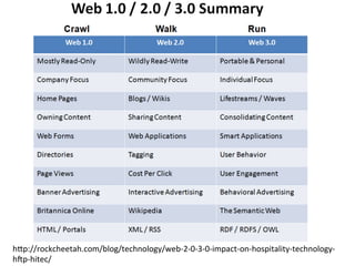 h"p://rockcheetah.com/blog/technology/web-­‐2-­‐0-­‐3-­‐0-­‐impact-­‐on-­‐hospitality-­‐technology-­‐
h;p-­‐hitec/	
  
 