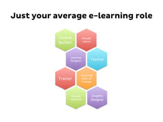 Just your average e-learning role
Moodle	
  
Admin	
  
Course	
  
Builder	
  
Learning	
  
Designer	
   Teacher	
  
eLearning	
  
policy	
  &	
  
strategy	
  
Trainer	
  
Moodle	
  
Helpdesk	
  
Graphic	
  
Designer	
  
 