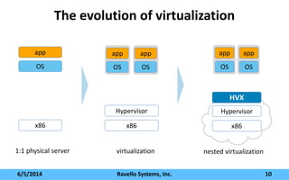 The evolution of virtualization
6/5/2014 Ravello Systems, Inc. 10
x86
OS
x86
Hypervisor
x86
Hypervisor
OS
1:1 physical server virtualization nested virtualization
app app
OS
app
OS
app
OS
app
HVX
 