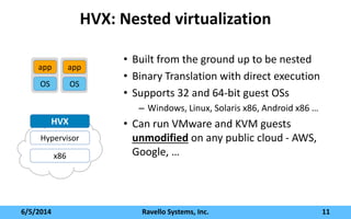HVX: Nested virtualization
6/5/2014 Ravello Systems, Inc. 11
x86
Hypervisor
OS
app
OS
app
HVX
• Built from the ground up to be nested
• Binary Translation with direct execution
• Supports 32 and 64-bit guest OSs
– Windows, Linux, Solaris x86, Android x86 …
• Can run VMware and KVM guests
unmodified on any public cloud - AWS,
Google, …
 