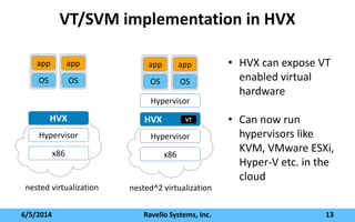 VT/SVM implementation in HVX
6/5/2014 Ravello Systems, Inc. 13
x86
Hypervisor
OS
nested virtualization
app
OS
app
HVX
x86
Hypervisor
OS
app
OS
app
HVX VT
Hypervisor
nested^2 virtualization
• HVX can expose VT
enabled virtual
hardware
• Can now run
hypervisors like
KVM, VMware ESXi,
Hyper-V etc. in the
cloud
 