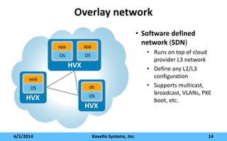 Overlay network
6/5/2014 Ravello Systems, Inc. 14
• Software defined
network (SDN)
• Runs on top of cloud
provider L3 network
• Define any L2/L3
configuration
• Supports multicast,
broadcast, VLANs, PXE
boot, etc.HVX
web
OS
HVX
app
OS
HVX
db
OS
app
OS
 
