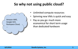 So why not using public cloud?
6/5/2014 Ravello Systems, Inc. 5
• Unlimited compute resources
• Spinning new VMs is quick and easy
• Pay as you go: much more
economical for short term usage
than dedicated hardware
Amazon AWS,
Google GCE,
Rackspace Cloud,
…
 