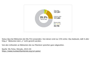Status Quo bei Webseiten die SSL/TLS verwenden. Von denen sind nur 25% sicher. Das bedeutet, daß ¾ aller
http„s“ Webseiten dem „s“ nicht gerecht werden.
!
Von den milliarden an Webseiten die nur Plaintext sprechen ganz abgesehen.
!
Quelle: SSL Pulse, SSLLabs, 2014-04
https://www.trustworthyinternet.org/ssl-pulse/
 
