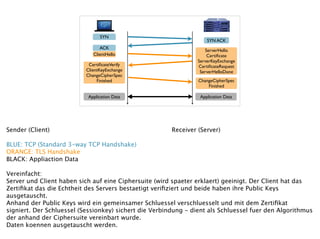 Application Data
CertiﬁcateVerify	

ClientKeyExchange	

ChangeCipherSpec	

Finished
ClientHello
ACK
SYN
SYN ACK
ServerHello	

Certiﬁcate	

ServerKeyExchange	

CertiﬁcateRequest	

ServerHelloDone
ChangeCipherSpec	

Finished
Application Data
Sender (Client)
 
 
 
 
 
 Receiver (Server)
!
BLUE: TCP (Standard 3-way TCP Handshake)
ORANGE: TLS Handshake
BLACK: Appliaction Data
!
Vereinfacht: 
Server und Client haben sich auf eine Ciphersuite (wird spaeter erklaert) geeinigt. Der Client hat das
Zertiﬁkat das die Echtheit des Servers bestaetigt veriﬁziert und beide haben ihre Public Keys
ausgetauscht.
Anhand der Public Keys wird ein gemeinsamer Schluessel verschluesselt und mit dem Zertiﬁkat
signiert. Der Schluessel (Sessionkey) sichert die Verbindung - dient als Schluessel fuer den Algorithmus
der anhand der Ciphersuite vereinbart wurde.
Daten koennen ausgetauscht werden.
 