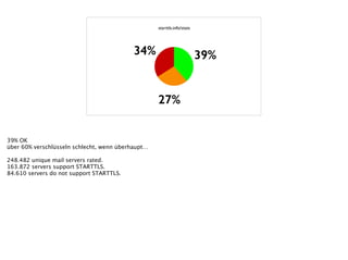 27%
39%34%
starttls.info/stats
39% OK
über 60% verschlüsseln schlecht, wenn überhaupt…
!
248.482 unique mail servers rated.
163.872 servers support STARTTLS.
84.610 servers do not support STARTTLS.
 