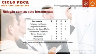 Tabela 1 – Relação entre o ciclo de PDCA com as setes ferramentas básicas de controlo da qualidade.
Relação com as sete ferramentas
 