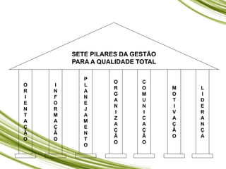 O
R
I
E
N
T
A
Ç
Ã
O
I
N
F
O
R
M
A
Ç
Ã
O
P
L
A
N
E
J
A
M
E
N
T
O
O
R
G
A
N
I
Z
A
Ç
Ã
O
C
O
M
U
N
I
C
A
Ç
Ã
O
M
O
T
I
V
A
Ç
Ã
O
L
I
D
E
R
A
N
Ç
A
SETE PILARES DA GESTÃO
PARA A QUALIDADE TOTAL
 