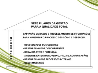 I
N
F
O
R
M
A
Ç
Ã
O
CAPTAÇÃO DE DADOS E PROCESSAMENTO DE INFORMAÇÕES
PARA ALIMENTAR O PROCESSO DECISÓRIO E GERENCIAL
- NECESSIDADES DOS CLIENTES
- DESEMPENHO DOS CONCORRENTES
- DEMANDA ATIVA E POTENCIAL
- AMBIENTE EXTERNO (GOVERNO, FISCAIS, COMUNICAÇÃO)
- DESEMPENHO DOS PROCESSOS INTERNOS
- BENCHMARKINGS
SETE PILARES DA GESTÃO
PARA A QUALIDADE TOTAL
 