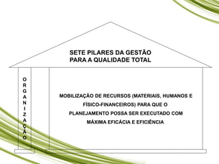 O
R
G
A
N
I
Z
A
Ç
Ã
O
MOBILIZAÇÃO DE RECURSOS (MATERIAIS, HUMANOS E
FÍSICO-FINANCEIROS) PARA QUE O
PLANEJAMENTO POSSA SER EXECUTADO COM
MÁXIMA EFICÁCIA E EFICIÊNCIA
SETE PILARES DA GESTÃO
PARA A QUALIDADE TOTAL
 