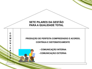 C
O
M
U
N
I
C
A
Ç
Ã
O
PRODUÇÃO DE PERFEITA COMPREENSÃO E ACORDO,
CONTÍNUA E SISTEMATICAMENTE
- COMUNICAÇÃO INTERNA
- COMUNICAÇÃO EXTERNA
SETE PILARES DA GESTÃO
PARA A QUALIDADE TOTAL
 