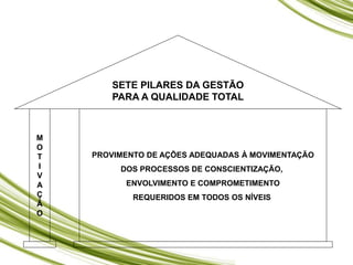 M
O
T
I
V
A
Ç
Ã
O
PROVIMENTO DE AÇÕES ADEQUADAS À MOVIMENTAÇÃO
DOS PROCESSOS DE CONSCIENTIZAÇÃO,
ENVOLVIMENTO E COMPROMETIMENTO
REQUERIDOS EM TODOS OS NÍVEIS
SETE PILARES DA GESTÃO
PARA A QUALIDADE TOTAL
 