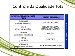 Controle da Qualidade Total
DIMENSÕES DA QUALIDADE
TOTAL
PESSOAS ATINGIDAS
QUALIDADE
(de todos envolvidos)
CLIENTE, VIZINHO
CUSTO
(final e intermediário)
CLIENTE, ACIONISTA,
EMPREGADO E VIZINHO
ENTREGA
(condições e indicadores)
CLIENTE
MORAL
(satisfação)
EMPREGADO
SEGURANÇA
(empregados e usuários)
CLIENTE, EMPREGADO E VIZINHO
M
E
D
I
Ç
Õ
E
S
 