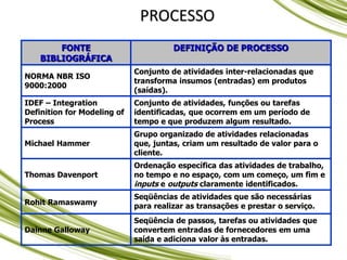 PROCESSO
FONTE
BIBLIOGRÁFICA
DEFINIÇÃO DE PROCESSO
NORMA NBR ISO
9000:2000
Conjunto de atividades inter-relacionadas que
transforma insumos (entradas) em produtos
(saídas).
IDEF – Integration
Definition for Modeling of
Process
Conjunto de atividades, funções ou tarefas
identificadas, que ocorrem em um período de
tempo e que produzem algum resultado.
Michael Hammer
Grupo organizado de atividades relacionadas
que, juntas, criam um resultado de valor para o
cliente.
Thomas Davenport
Ordenação específica das atividades de trabalho,
no tempo e no espaço, com um começo, um fim e
inputs e outputs claramente identificados.
Rohit Ramaswamy
Seqüências de atividades que são necessárias
para realizar as transações e prestar o serviço.
Dainne Galloway
Seqüência de passos, tarefas ou atividades que
convertem entradas de fornecedores em uma
saída e adiciona valor às entradas.
 