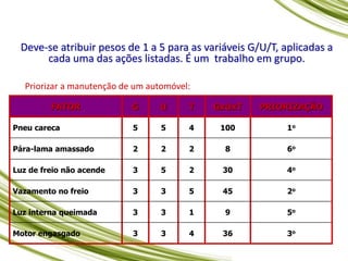 Deve-se atribuir pesos de 1 a 5 para as variáveis G/U/T, aplicadas a
cada uma das ações listadas. É um trabalho em grupo.
FATOR G U T GxUxT PRIORIZAÇÃO
Pneu careca 5 5 4 100 1o
Pára-lama amassado 2 2 2 8 6o
Luz de freio não acende 3 5 2 30 4o
Vazamento no freio 3 3 5 45 2o
Luz interna queimada 3 3 1 9 5o
Motor engasgado 3 3 4 36 3o
Priorizar a manutenção de um automóvel:
 