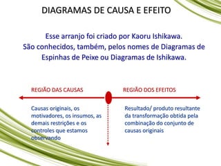 DIAGRAMAS DE CAUSA E EFEITO
Esse arranjo foi criado por Kaoru Ishikawa.
São conhecidos, também, pelos nomes de Diagramas de
Espinhas de Peixe ou Diagramas de Ishikawa.
Causas originais, os
motivadores, os insumos, as
demais restrições e os
controles que estamos
observando
REGIÃO DAS CAUSAS REGIÃO DOS EFEITOS
Resultado/ produto resultante
da transformação obtida pela
combinação do conjunto de
causas originais
 