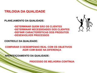 TRILOGIA DA QUALIDADE
PLANEJAMENTO DA QUALIDADE:
•DETERMINAR QUEM SÃO OS CLIENTES
•DETERMINAR NECESSIDADES DOS CLIENTES
•DEFINIR CARACTERÍSTICAS DOS PRODUTOS
•DESENVOLVER PROCESSOS
CONTROLE DA QUALIDADE:
COMPARAR O DESEMPENHO REAL COM OS OBJETIVOS
AGIR COM BASE NA DIFERENÇA
APERFEIÇOAMENTO DA QUALIDADE:
PROCESSO DE MELHORIA CONTÍNUA
 