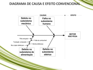 DIAGRAMA DE CAUSA E EFEITO CONVENCIONAL
Defeito no
subsistema
mecânico
Filtro entupido
MOTOR
NÃO PEGA
EFEITO
CAUSAS
Falha no
subsistema
humano
Defeito no
subsistema de
alimentação
Tubulação amassada
Falta de combustível
Bico injetor defeituoso
Defeito no
subsistema
elétrico
Bomba defeituosa
 