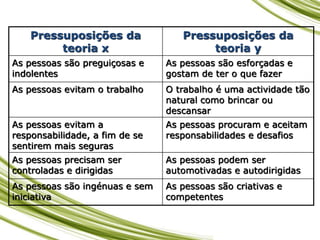 Pressuposições da
teoria x
Pressuposições da
teoria y
As pessoas são preguiçosas e
indolentes
As pessoas são esforçadas e
gostam de ter o que fazer
As pessoas evitam o trabalho O trabalho é uma actividade tão
natural como brincar ou
descansar
As pessoas evitam a
responsabilidade, a fim de se
sentirem mais seguras
As pessoas procuram e aceitam
responsabilidades e desafios
As pessoas precisam ser
controladas e dirigidas
As pessoas podem ser
automotivadas e autodirigidas
As pessoas são ingénuas e sem
iniciativa
As pessoas são criativas e
competentes
 