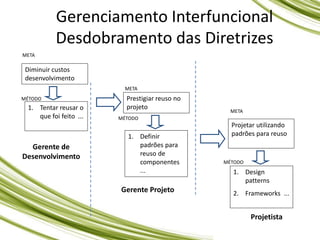 Gerenciamento Interfuncional
Desdobramento das Diretrizes
Gerente Projeto
Prestigiar reuso no
projeto
META
MÉTODO
1. Definir
padrões para
reuso de
componentes
...
Projetista
Projetar utilizando
padrões para reuso
META
MÉTODO
1. Design
patterns
2. Frameworks ...
Diminuir custos
desenvolvimento
META
MÉTODO
1. Tentar reusar o
que foi feito ...
Gerente de
Desenvolvimento
 