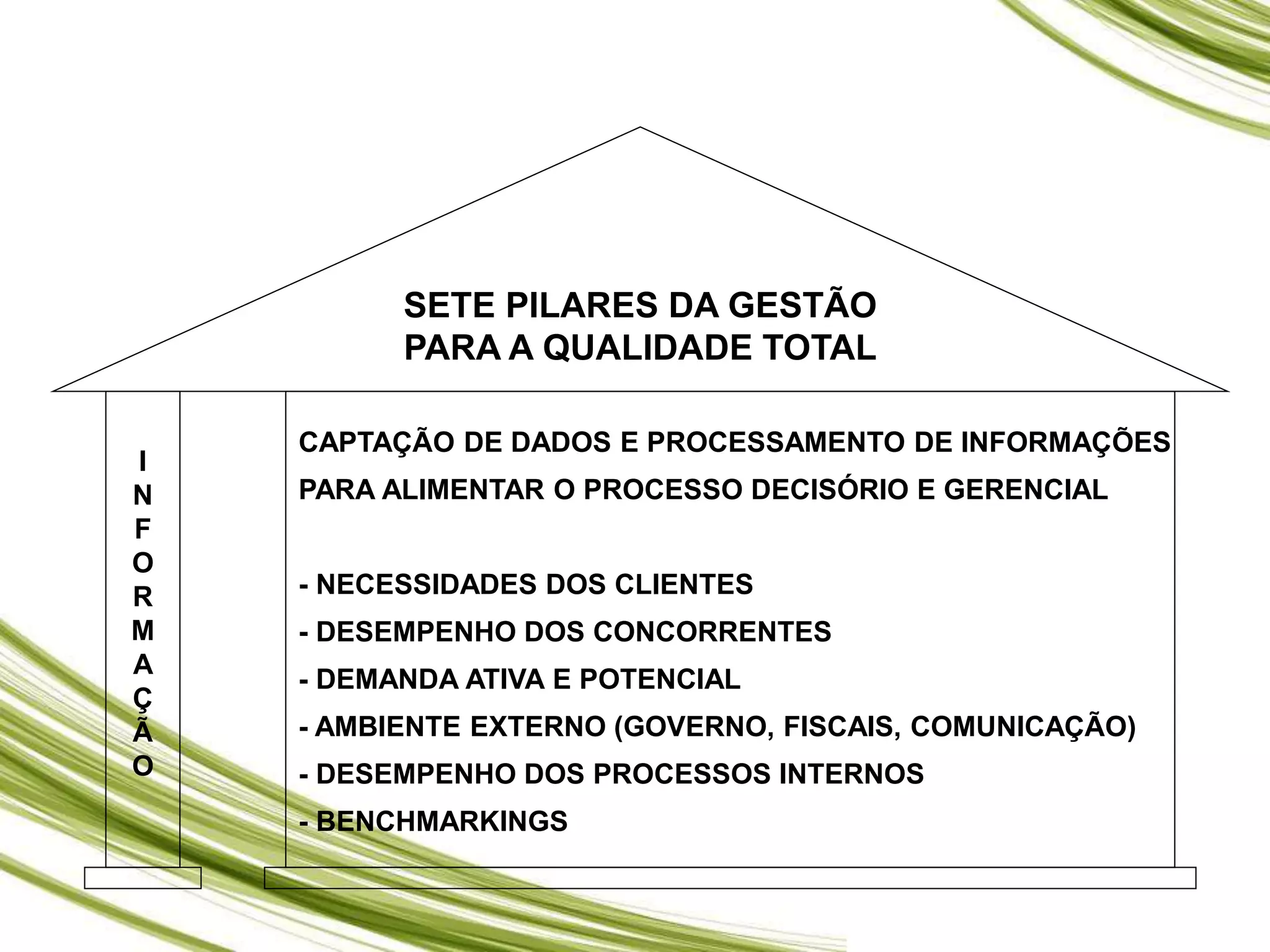 I
N
F
O
R
M
A
Ç
Ã
O
CAPTAÇÃO DE DADOS E PROCESSAMENTO DE INFORMAÇÕES
PARA ALIMENTAR O PROCESSO DECISÓRIO E GERENCIAL
- NECESSIDADES DOS CLIENTES
- DESEMPENHO DOS CONCORRENTES
- DEMANDA ATIVA E POTENCIAL
- AMBIENTE EXTERNO (GOVERNO, FISCAIS, COMUNICAÇÃO)
- DESEMPENHO DOS PROCESSOS INTERNOS
- BENCHMARKINGS
SETE PILARES DA GESTÃO
PARA A QUALIDADE TOTAL
 