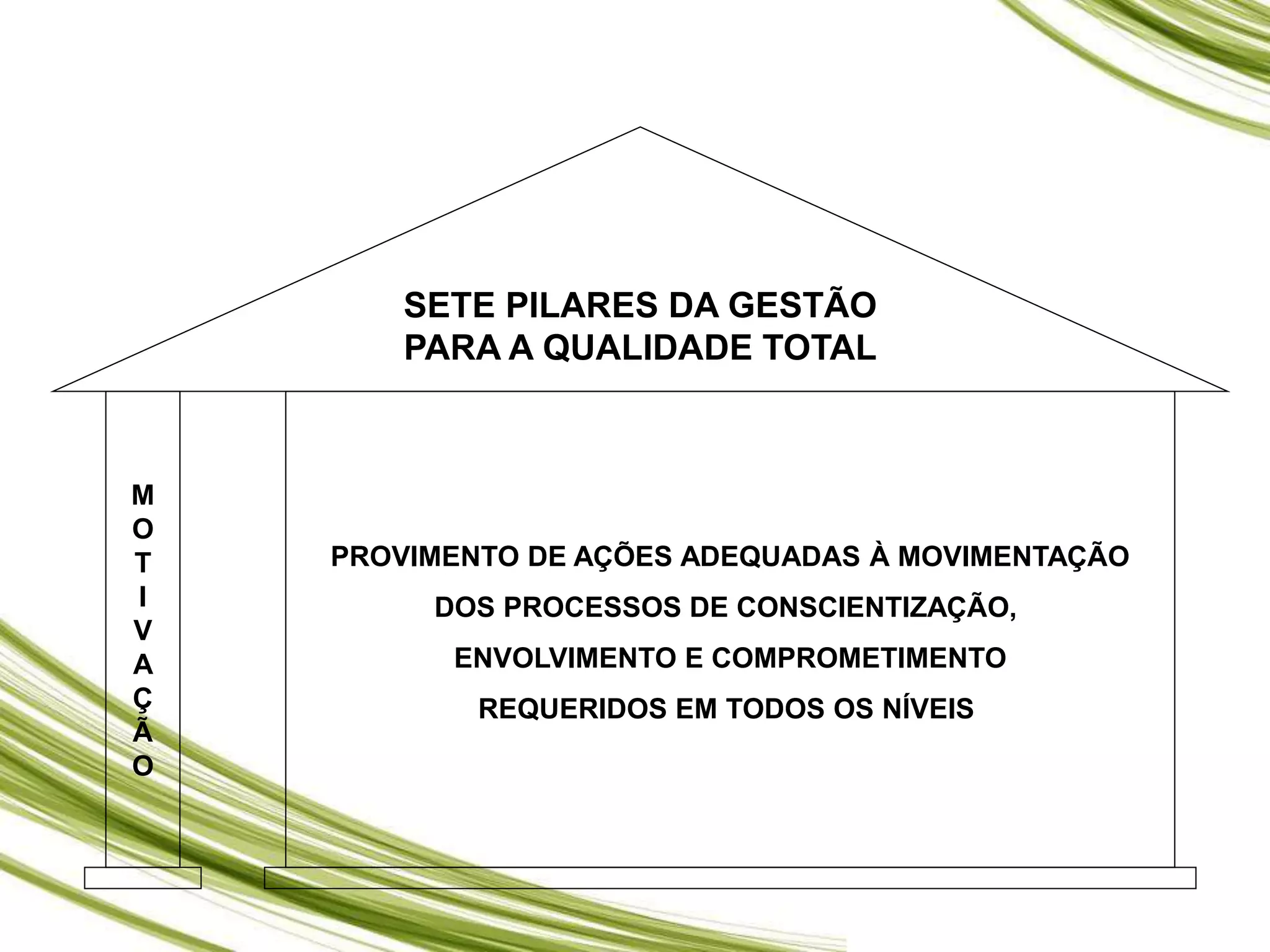 M
O
T
I
V
A
Ç
Ã
O
PROVIMENTO DE AÇÕES ADEQUADAS À MOVIMENTAÇÃO
DOS PROCESSOS DE CONSCIENTIZAÇÃO,
ENVOLVIMENTO E COMPROMETIMENTO
REQUERIDOS EM TODOS OS NÍVEIS
SETE PILARES DA GESTÃO
PARA A QUALIDADE TOTAL
 