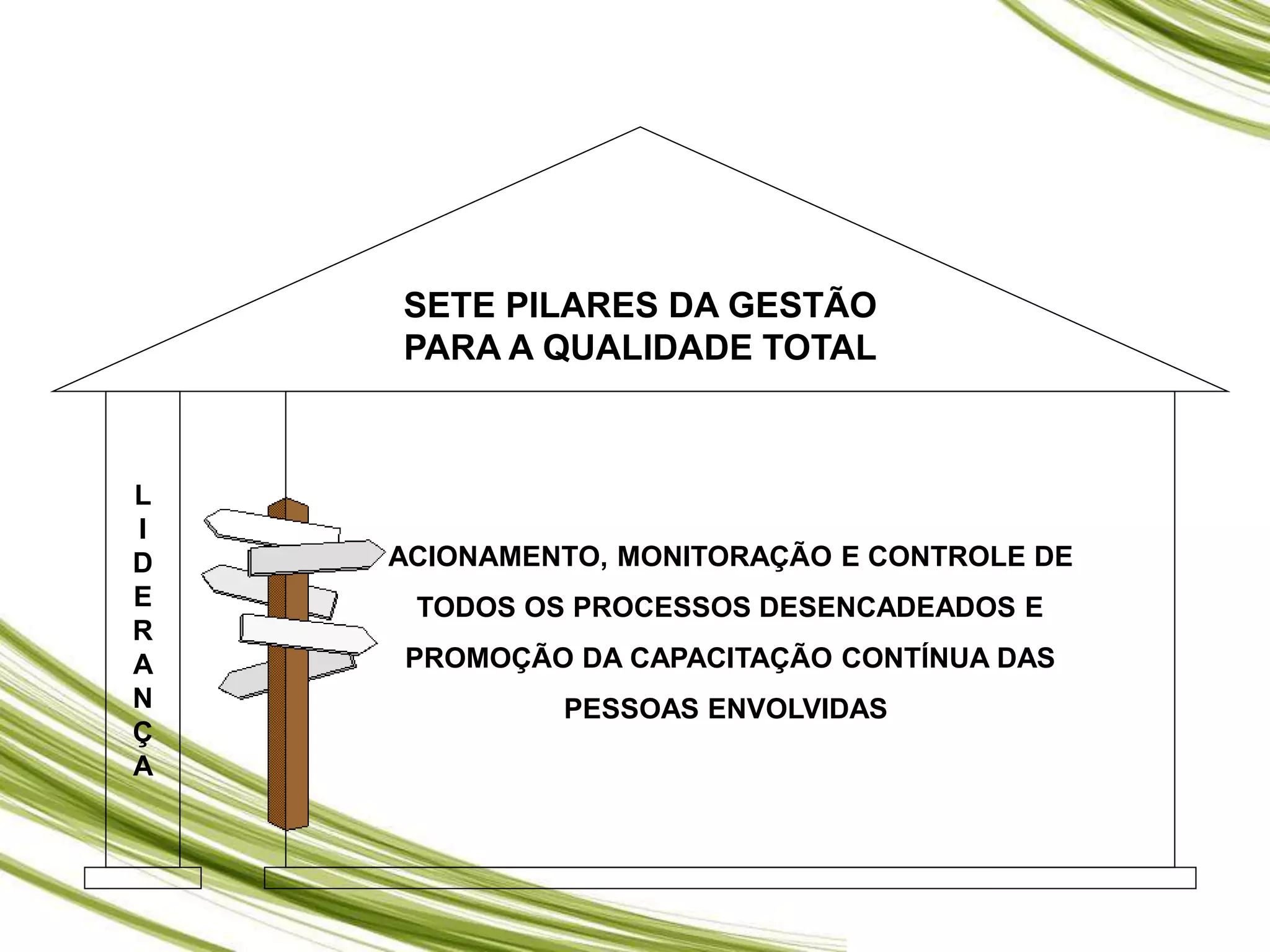 L
I
D
E
R
A
N
Ç
A
ACIONAMENTO, MONITORAÇÃO E CONTROLE DE
TODOS OS PROCESSOS DESENCADEADOS E
PROMOÇÃO DA CAPACITAÇÃO CONTÍNUA DAS
PESSOAS ENVOLVIDAS
SETE PILARES DA GESTÃO
PARA A QUALIDADE TOTAL
 
