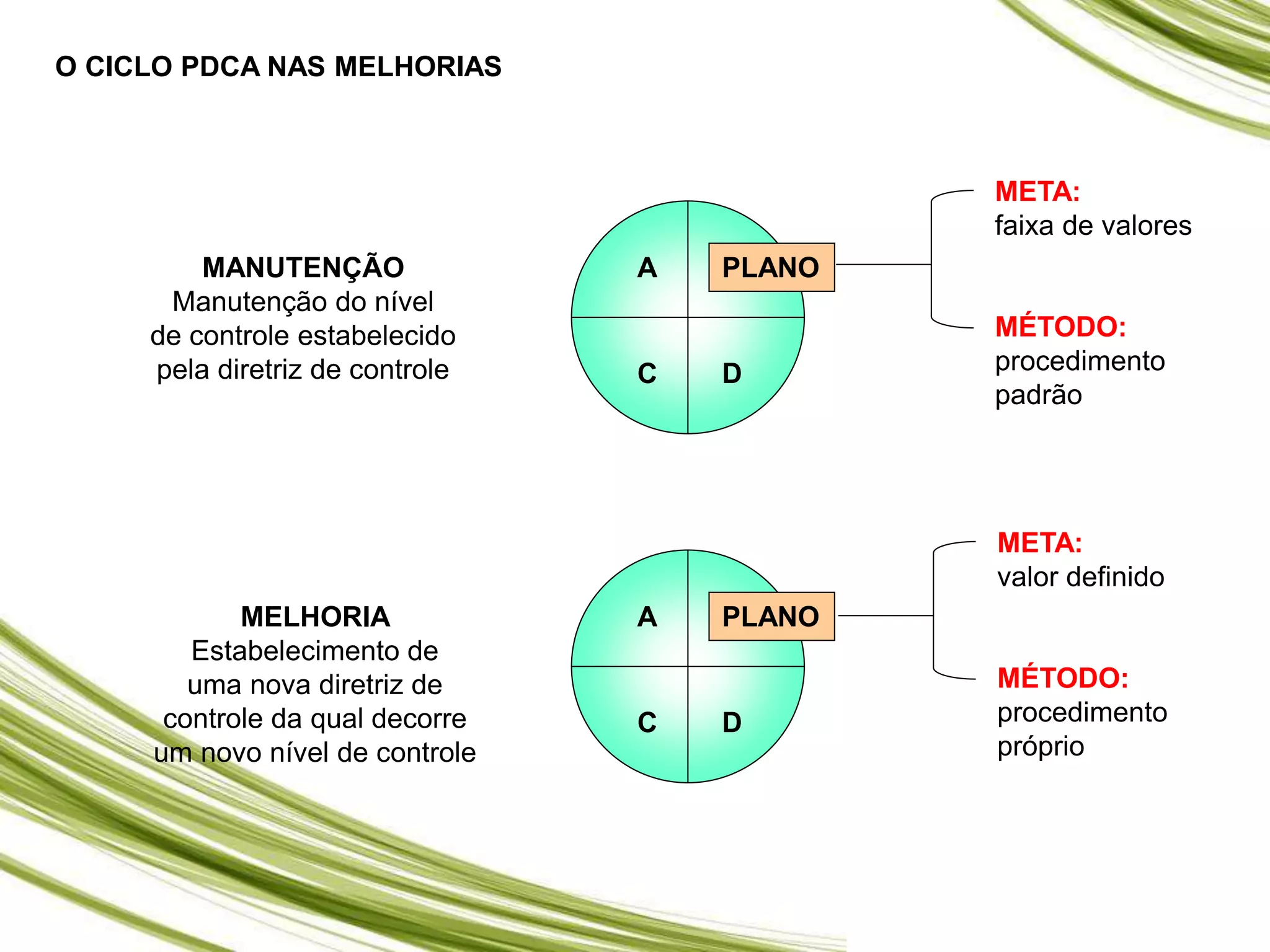 O CICLO PDCA NAS MELHORIAS
PLANO
A
C D
MANUTENÇÃO
Manutenção do nível
de controle estabelecido
pela diretriz de controle
PLANO
A
C D
MELHORIA
Estabelecimento de
uma nova diretriz de
controle da qual decorre
um novo nível de controle
META:
faixa de valores
MÉTODO:
procedimento
padrão
META:
valor definido
MÉTODO:
procedimento
próprio
 