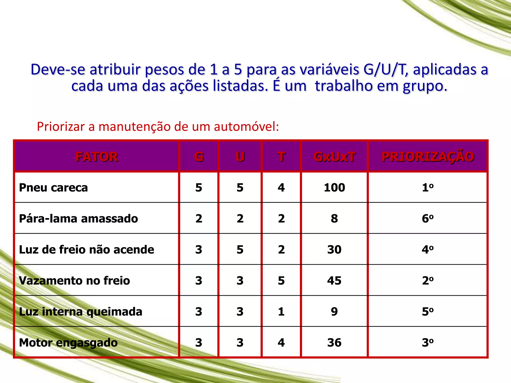 Deve-se atribuir pesos de 1 a 5 para as variáveis G/U/T, aplicadas a
cada uma das ações listadas. É um trabalho em grupo.
FATOR G U T GxUxT PRIORIZAÇÃO
Pneu careca 5 5 4 100 1o
Pára-lama amassado 2 2 2 8 6o
Luz de freio não acende 3 5 2 30 4o
Vazamento no freio 3 3 5 45 2o
Luz interna queimada 3 3 1 9 5o
Motor engasgado 3 3 4 36 3o
Priorizar a manutenção de um automóvel:
 
