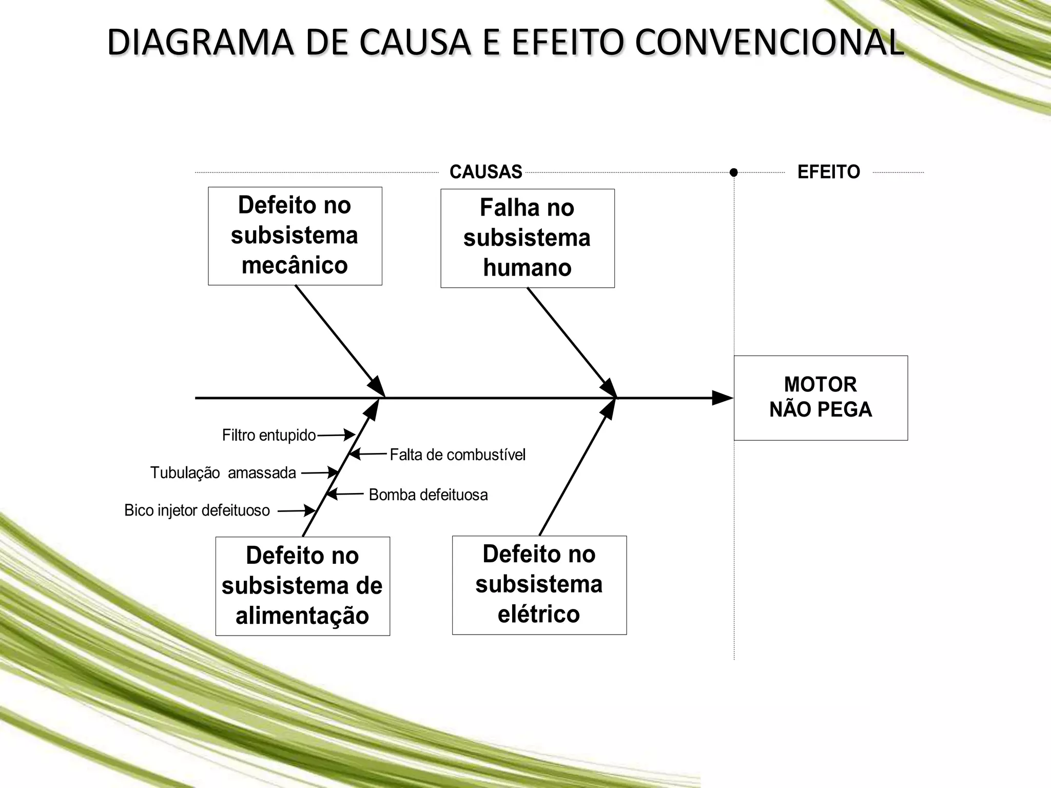 DIAGRAMA DE CAUSA E EFEITO CONVENCIONAL
Defeito no
subsistema
mecânico
Filtro entupido
MOTOR
NÃO PEGA
EFEITO
CAUSAS
Falha no
subsistema
humano
Defeito no
subsistema de
alimentação
Tubulação amassada
Falta de combustível
Bico injetor defeituoso
Defeito no
subsistema
elétrico
Bomba defeituosa
 