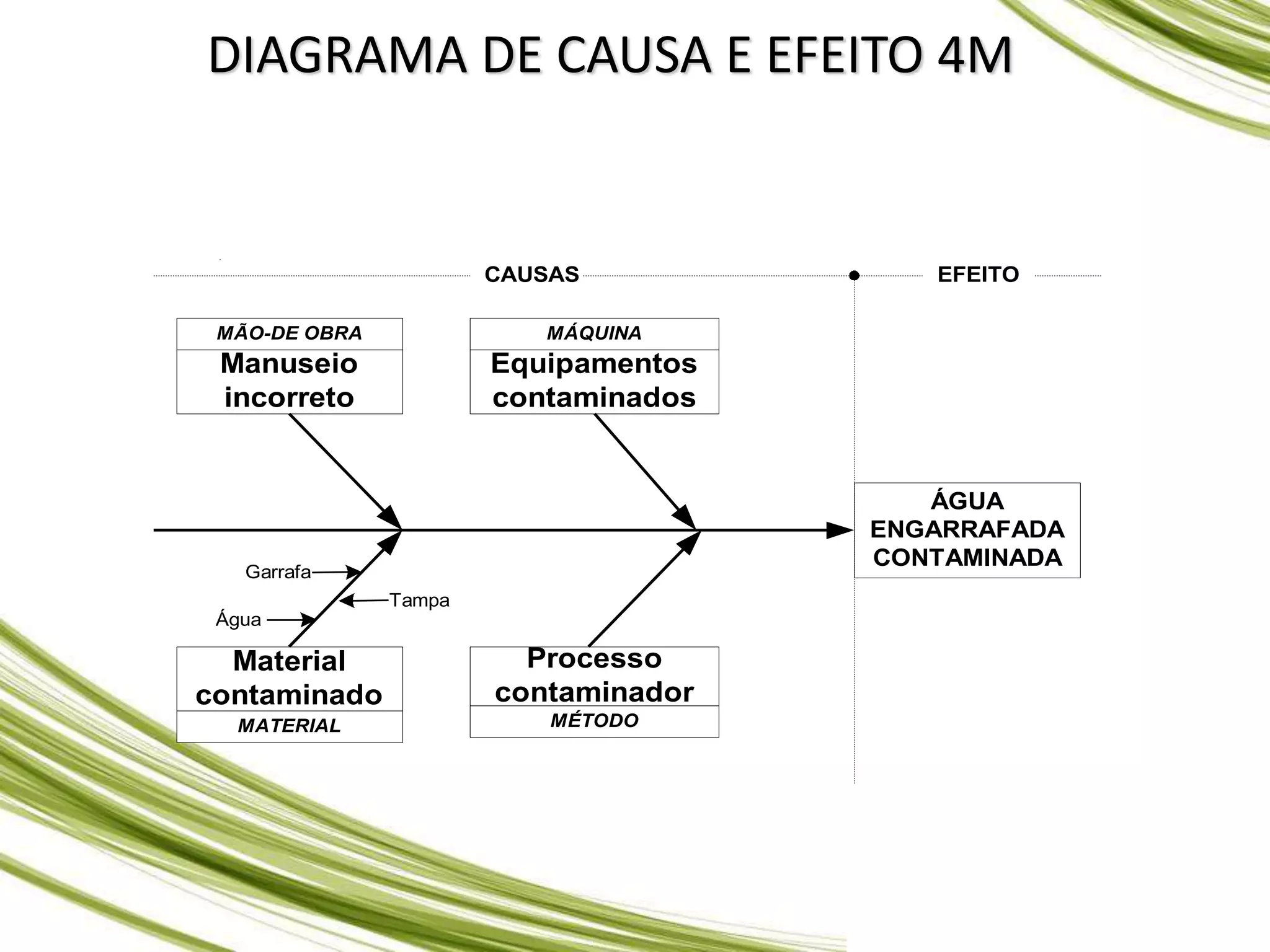 DIAGRAMA DE CAUSA E EFEITO 4M
MÃO-DE OBRA
Manuseio
incorreto
MÁQUINA
Equipamentos
contaminados
MÉTODO
MATERIAL
Material
contaminado
Processo
contaminador
Garrafa
Água
Tampa
ÁGUA
ENGARRAFADA
CONTAMINADA
EFEITO
CAUSAS
 