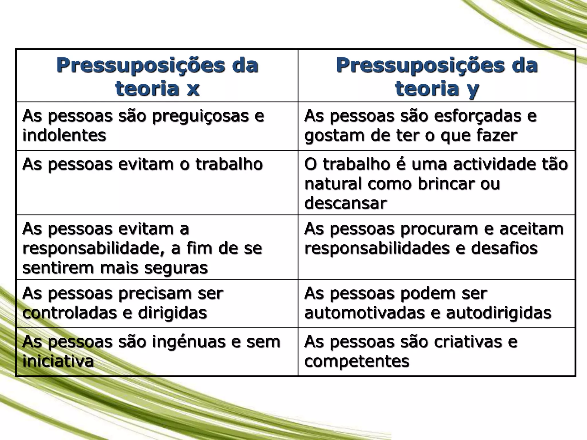Pressuposições da
teoria x
Pressuposições da
teoria y
As pessoas são preguiçosas e
indolentes
As pessoas são esforçadas e
gostam de ter o que fazer
As pessoas evitam o trabalho O trabalho é uma actividade tão
natural como brincar ou
descansar
As pessoas evitam a
responsabilidade, a fim de se
sentirem mais seguras
As pessoas procuram e aceitam
responsabilidades e desafios
As pessoas precisam ser
controladas e dirigidas
As pessoas podem ser
automotivadas e autodirigidas
As pessoas são ingénuas e sem
iniciativa
As pessoas são criativas e
competentes
 