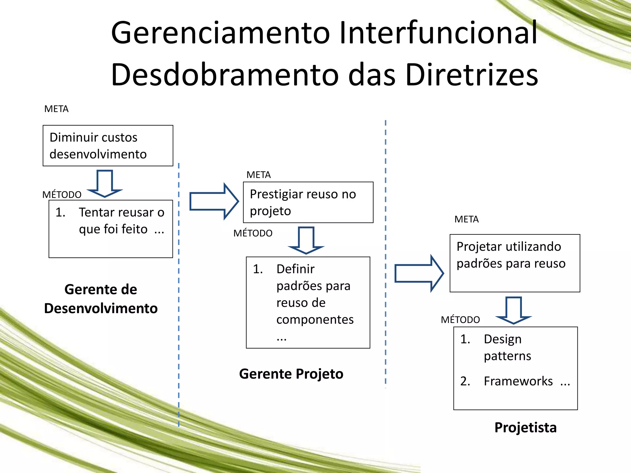 Gerenciamento Interfuncional
Desdobramento das Diretrizes
Gerente Projeto
Prestigiar reuso no
projeto
META
MÉTODO
1. Definir
padrões para
reuso de
componentes
...
Projetista
Projetar utilizando
padrões para reuso
META
MÉTODO
1. Design
patterns
2. Frameworks ...
Diminuir custos
desenvolvimento
META
MÉTODO
1. Tentar reusar o
que foi feito ...
Gerente de
Desenvolvimento
 