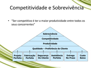 Competitividade e Sobrevivência
• “Ser competitivo é ter a maior produtividade entre todos os
seus concorrentes”
Sobrevivência
Competitividade
Produtividade
Qualidade – Preferência do Cliente
Projeto
Perfeito
Fabricação
Perfeita
Segurança
Do Cliente
Assistência
Perfeita
Entrega
No Prazo
Custo
Baixo
 