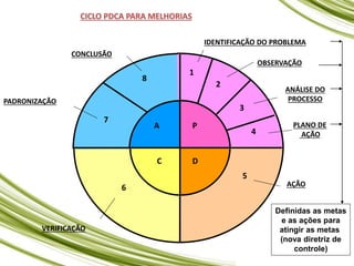 A P
C D
1
2
3
4
5
6
7
8
IDENTIFICAÇÃO DO PROBLEMA
OBSERVAÇÃO
ANÁLISE DO
PROCESSO
PLANO DE
AÇÃO
AÇÃO
VERIFICAÇÃO
PADRONIZAÇÃO
CONCLUSÃO
CICLO PDCA PARA MELHORIAS
Definidas as metas
e as ações para
atingir as metas
(nova diretriz de
controle)
 
