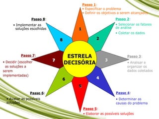 Passo 1:
• Especificar o problema
• Definir os objetivos a serem alcançados
Passo 2:
• Selecionar os fatores
de análise
• Coletar os dados
Passo 3:
• Analisar e
organizar os
dados coletados
Passo 4:
• Determinar as
causas do problema
Passo 5:
• Elaborar as possíveis soluções
Passo 6:
• Avaliar as possíveis
soluções
Passo 7:
• Decidir (escolher
as soluções a
serem
implementadas)
Passo 8:
• Implementar as
soluções escolhidas
ESTRELA
DECISÓRIA
7
7
8
8
6
6
5
5
4
4
3
3
2
2
1
1
Passo 1:
• Especificar o problema
• Definir os objetivos a serem alcançados
Passo 2:
• Selecionar os fatores
de análise
• Coletar os dados
Passo 3:
• Analisar e
organizar os
dados coletados
Passo 4:
• Determinar as
causas do problema
Passo 5:
• Elaborar as possíveis soluções
Passo 6:
• Avaliar as possíveis
soluções
Passo 7:
• Decidir (escolher
as soluções a
serem
implementadas)
Passo 8:
• Implementar as
soluções escolhidas
ESTRELA
DECISÓRIA
7
7
8
8
6
6
5
5
4
4
3
3
2
2
1
1
 