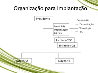 Organização para Implantação
Presidente
Diretor A Diretor B
Comitê de
Implantação
do TQC
Escritório TQC
Escritório CCQ
Subcomitês
Padronização
Tecnologia
Etc.
 